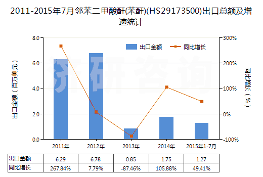 2011-2015年7月鄰苯二甲酸酐(苯酐)(HS29173500)出口總額及增速統(tǒng)計